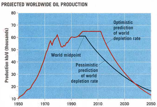 Peak oil production